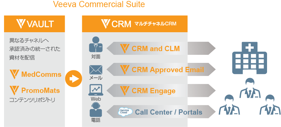 Veeva Commercial Suite